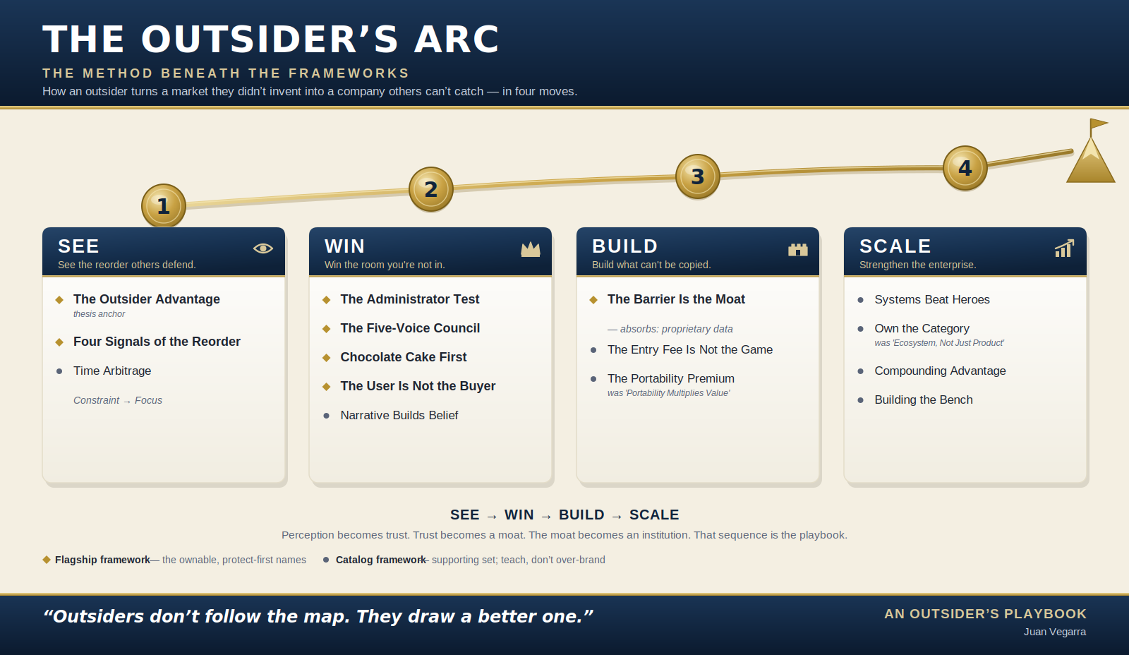 El Arco del Outsider: Ver, Ganar, Construir, Escalar