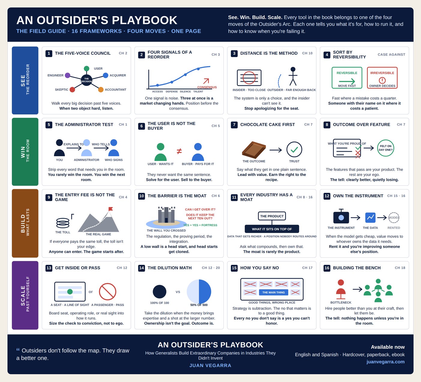 An Outsider's Playbook Field Guide: 16 frameworks across four moves, one page