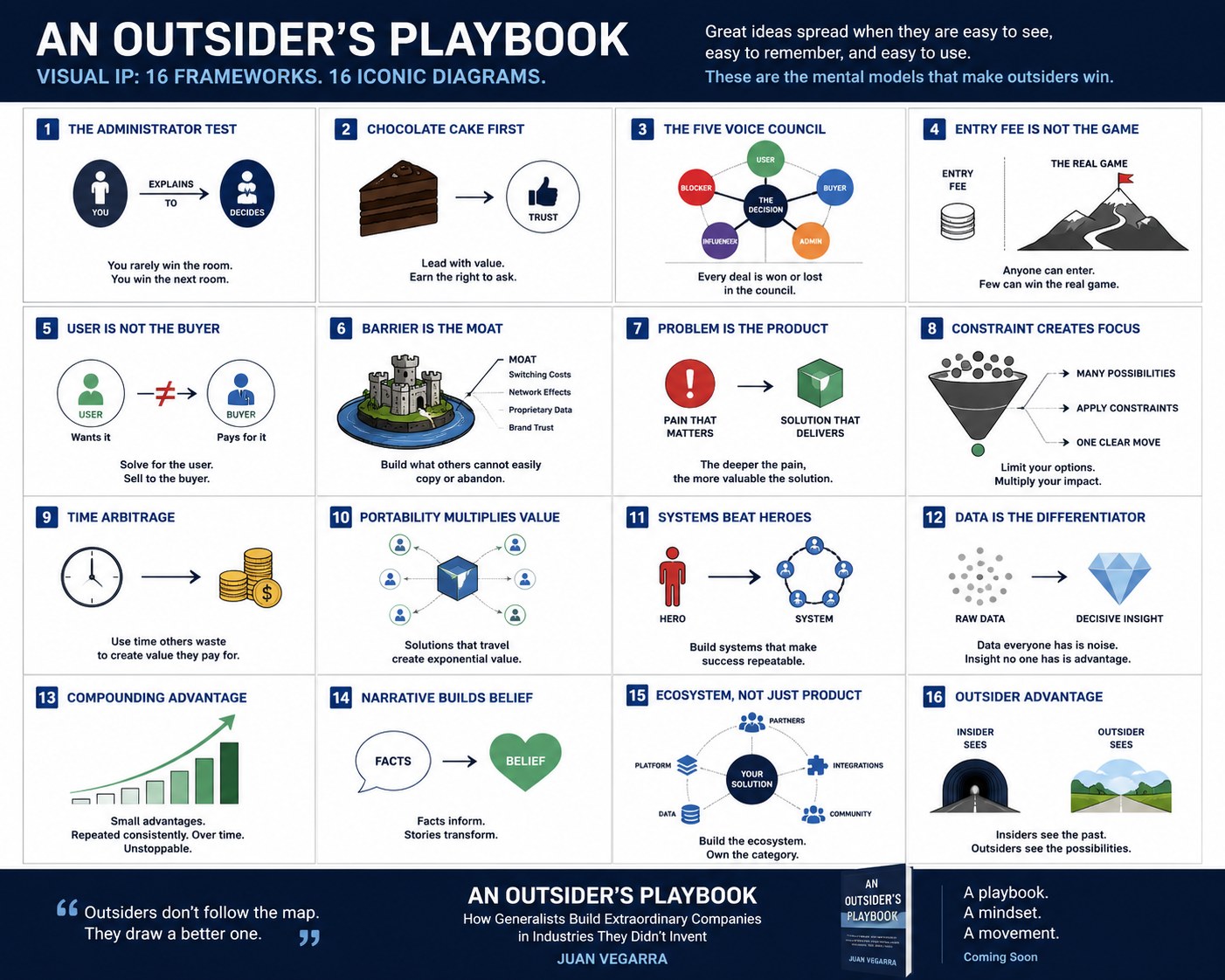 An Outsider's Playbook: 16 marcos, 16 diagramas